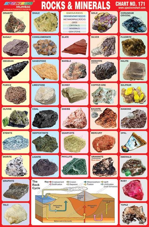 Chart Of Types Of Rocks