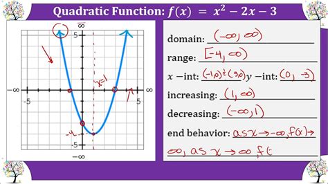 M8alg Video Lesson 3 2 Part 1 Key Features Of Function Graphs Youtube