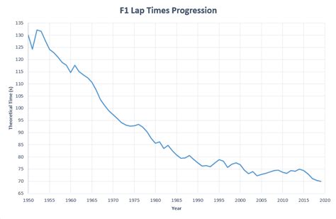 F1 Lap Time Progression From All Races 1950 2018 Rformula1
