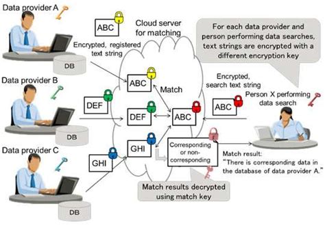 Cloud computing, cipher text, encrypt, homomorphic encryption, hackers, partial homomorphic encryption introduction cloud whenever the user requires any processed data, the cloud provider decrypts that data, performs computation on it and then provides the result to the user. World's first encryption technology able to match multi ...