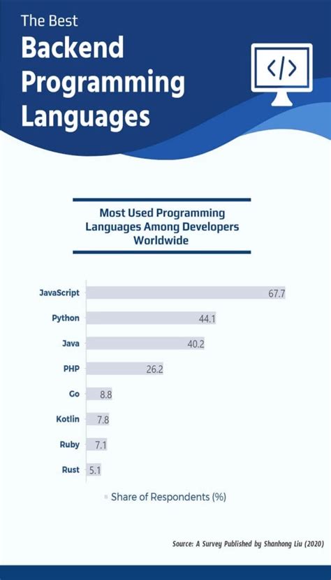 Top 10 Backend Programming Languages Which Is The Best