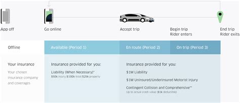 How to get uber insurance. Uber Rideshare Driver - Gig Review & Referral Code - WerkQuik.com