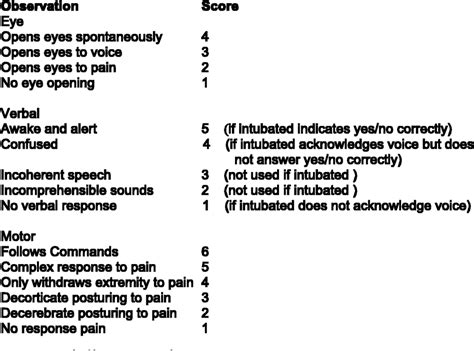 Figure 1 From Reliability Of The Glasgow Coma Scale For The Emergency