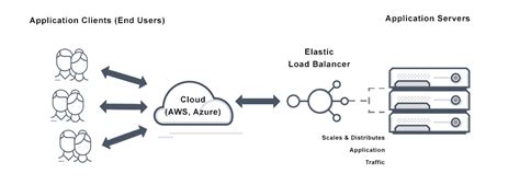 What Is An Elastic Load Balancer Definition And Related Faqs Avi