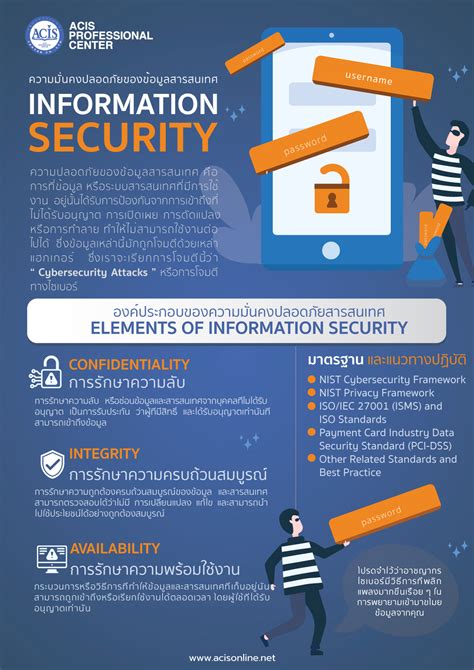 Information Security ความมนคงปลอดภยของขอมลสารสนเทศ Acis Free