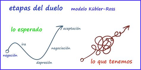 Agradable Largo Insignificante Fases Del Proceso De Duelo Prever Y Así Uva