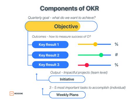 Okrs How To Set Better Goals In Examples Guide