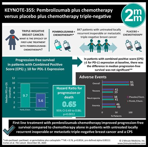 Visualabstract Pembrolizumab Plus Chemotherapy Improves Survival In