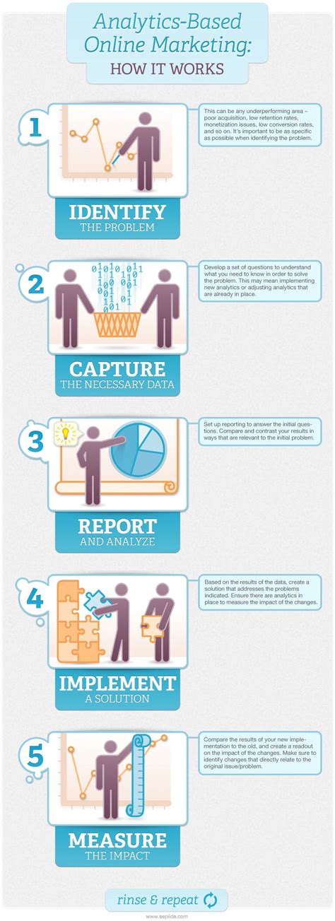 This Infographic Illustrates A Simple Step By Step Approach To Maximizing Conversion Rates And