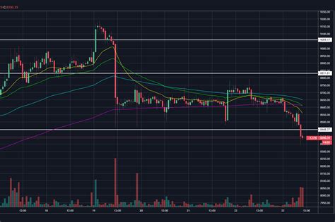 You pick an outcome and commit to it.² Bitcoin flips bearish with battle over $8,450 level of support - Coin Rivet