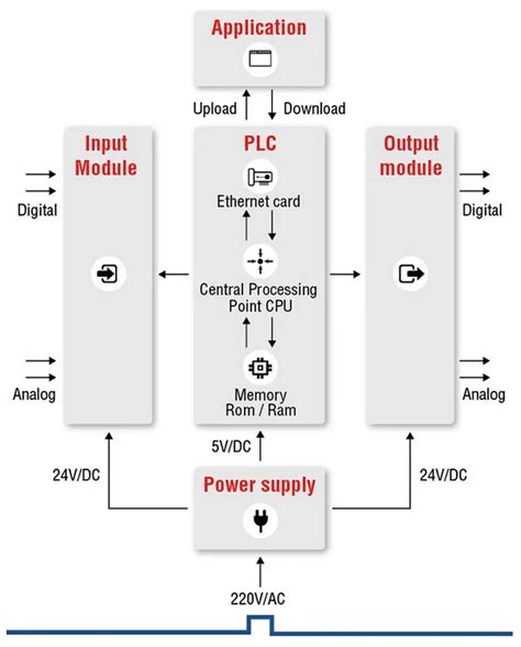 What Is A Plc Programmable Logic Controller