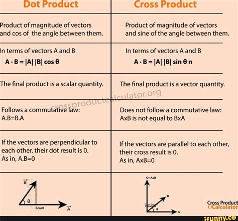 Dot Product Cross Product Product Of Magnitude Of Vectors And Cos Of The Angle Between Them In