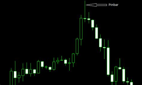How To Trade Break Outs Using Pin Bars Confirmation Forex Profit
