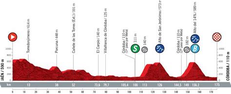 Vuelta A España 2021 Tappa Di Domani Jaén Córdoba Percorso E Altimetria