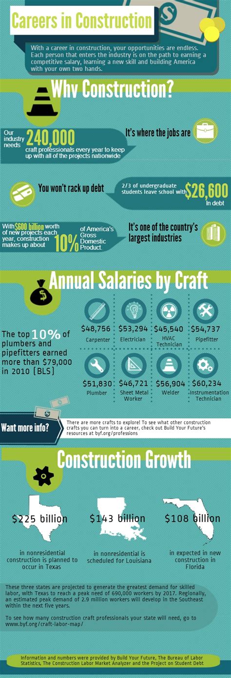 Workforce Under Construction Infographic Why Should You