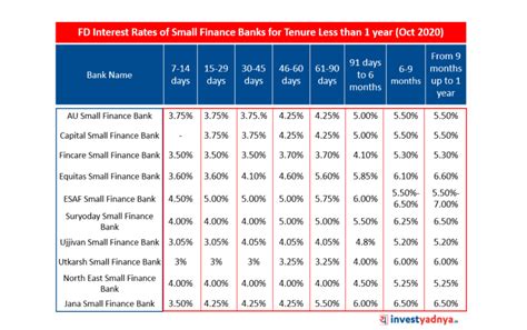 Latest Fixed Deposit Fd Interest Rates Of Small Finance Banks