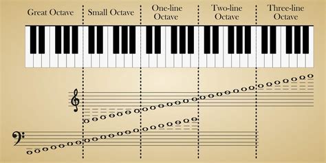 ¿cuántas Octavas Tiene Un Piano Orchestra Central Uac Blog