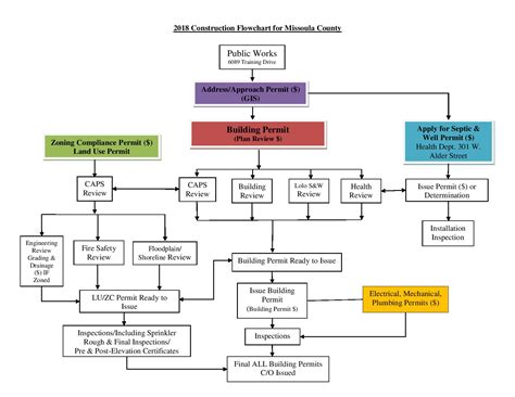 Waiver… federal question flow chart yes does the s well pleaded complaint allege an express or implied federal cause of action? Permitting Process Flowchart | Missoula County, MT