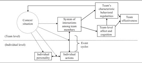 Figure 1 From Toward A Dynamic Multilevel Theory Of Team Personality