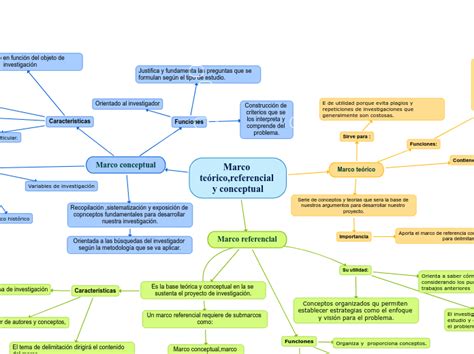 Marco Teóricoreferencial Y Conceptual Mind Map