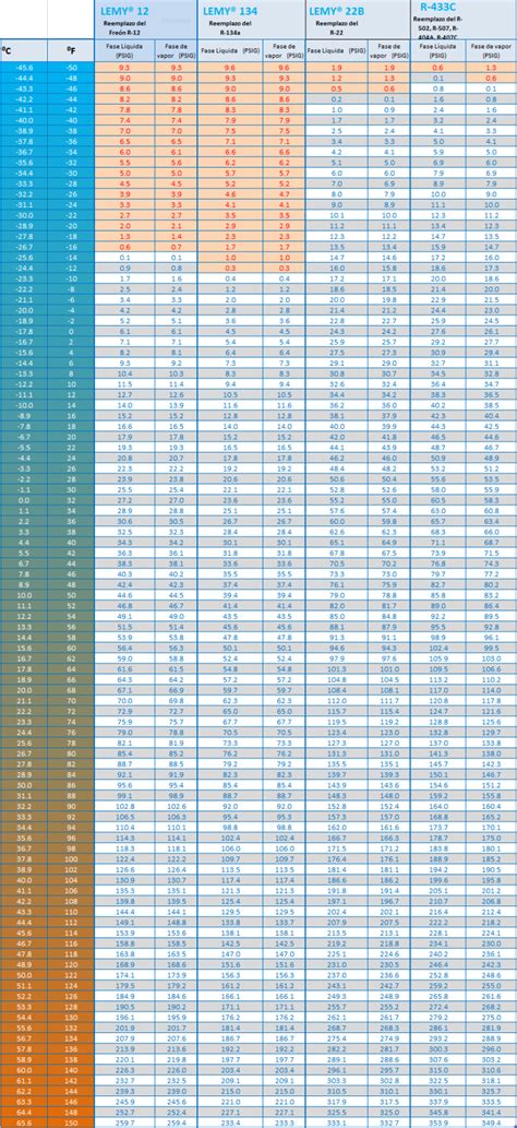 Tabla De Presion Temperatura