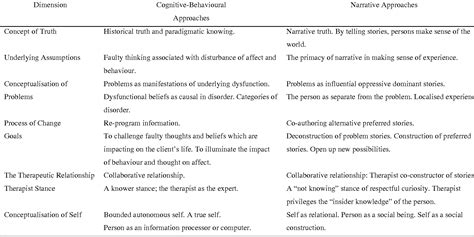 Figure 3 2 From Process And Outcome Of Narrative Therapy For Major Depressive Disorder In Adults