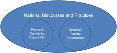 Organisations As Embedded In National Discourses And Practices Download Scientific Diagram