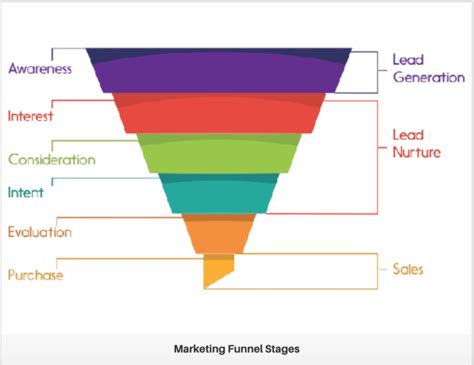 How To Create The Ultimate Digital Marketing Funnel A Step By Step