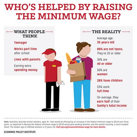 Minimum wage is the lowest hourly wage allowed by federal and state labor laws. 6 Reasons Even Conservatives Should Support Raising the ...