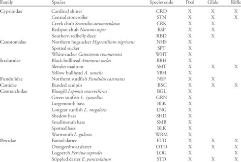 Native Fish Species Codes Used In Ordinations And Distribution