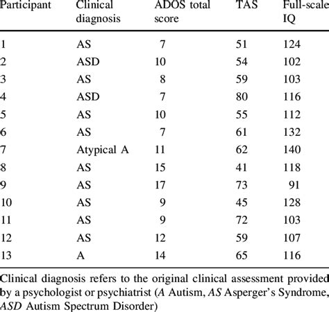Clinical Diagnoses Autism Diagnostic Observational Schedule Ados