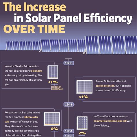 The Increase In Solar Panel Efficiency Over Time Solarpowerguide