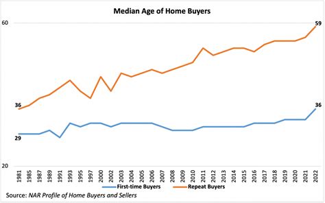 Eleven Takeaways From The 2022 Profile Of Home Buyers And Sellers