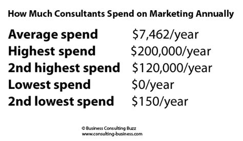 Amount Consultants Spend On Marketing Most Effective Marketing For