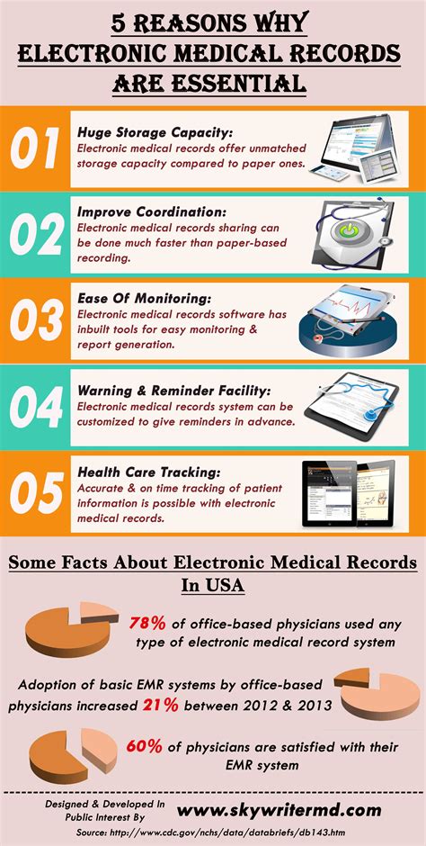 5 Reasons Why Electronic Medical Records Are Essential Visually