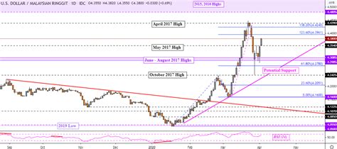 Additional good points in usd/idr may well be curbed as usd/php establishes a surface round 2017 lows. US Dollar Ready to Rise? USD/SGD, USD/MYR, USD/IDR, USD/PHP