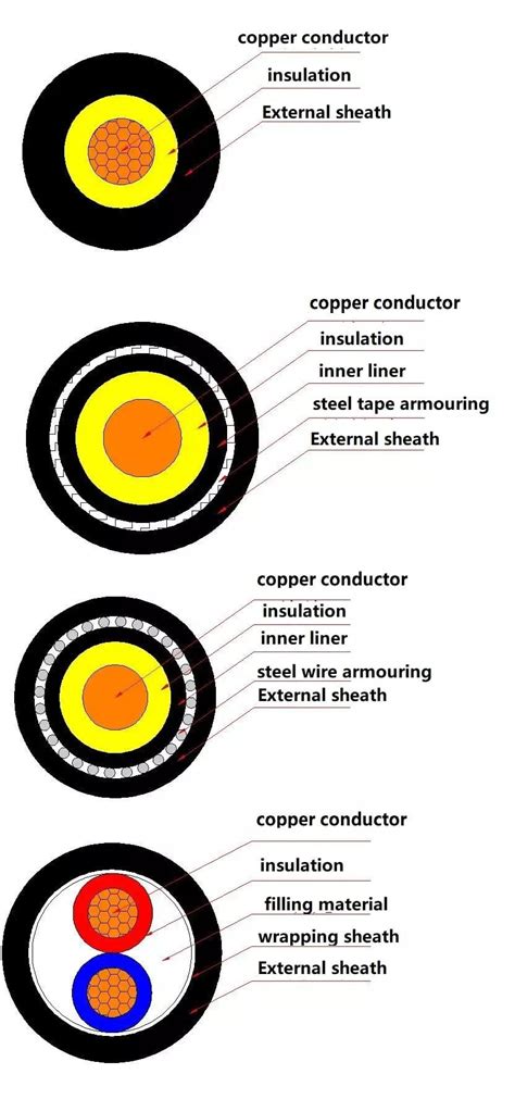 How To Know The Structure Of Cable And Wire With A Pict