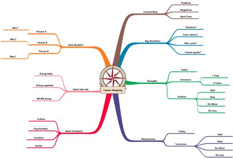 Career Mapping Template Inspiration Mind Map Template Biggerplate