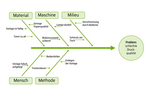 Ishikawa Diagramm Ursache Wirkung Diagramm Der My Xxx Hot Girl