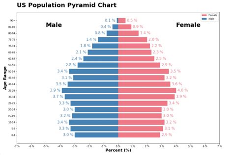Population Pyramid Chart Using Matplotlib