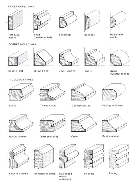 Ogee Moulding National Dictionary Of Building And Plumbing Terms