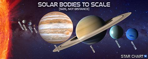 Solar System Comparison Star Chart Solar System Planetarium