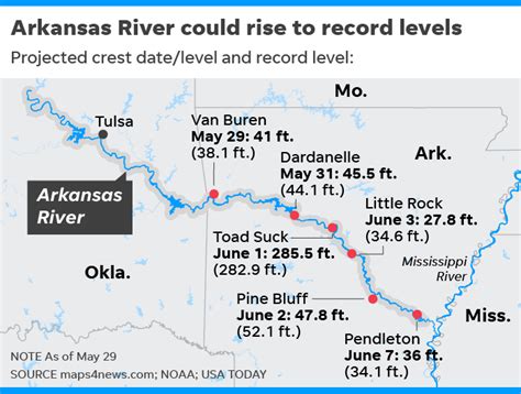 Arkansas River Flood Danger Levees Threatened In Arkansas Oklahoma