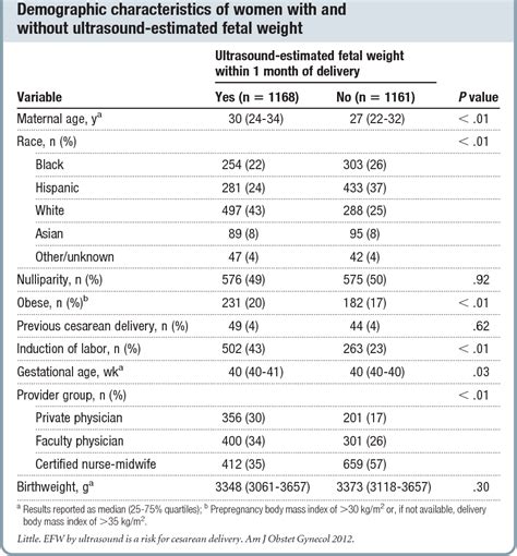 Estimated Fetal Weight By Ultrasound A Modifiable Risk Factor For