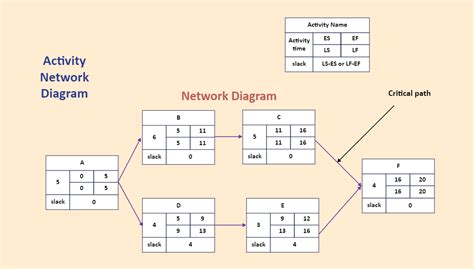 Precedence Network Diagram Edrawmax Bob娱乐网站
