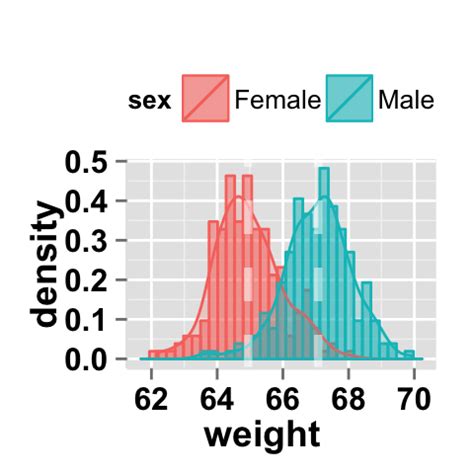 Ggplot Histogram Easy Histogram Graph With Ggplot R Package Easy Guides Wiki Sthda