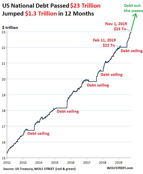 Will it be eventually raised? US National Debt Passed $23 Trillion, Jumped $1.3 Trillion ...