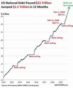 Us National Debt Passed 23 Trillion Jumped 1 3 Trillion In 12 Months