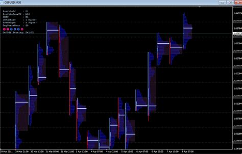 Eyes Fx Mt4 Market Profile Indicators