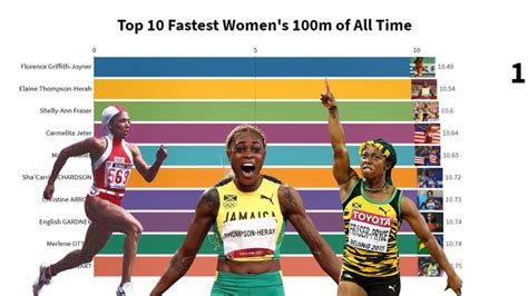 🔥 🔥 Fastest 100m Female Sprinters Of All Time 🏃‍♀️ Youtube